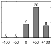 F�rdelningsdiagram �ver fr�ga 26
