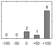 F�rdelningsdiagram �ver fr�ga 17